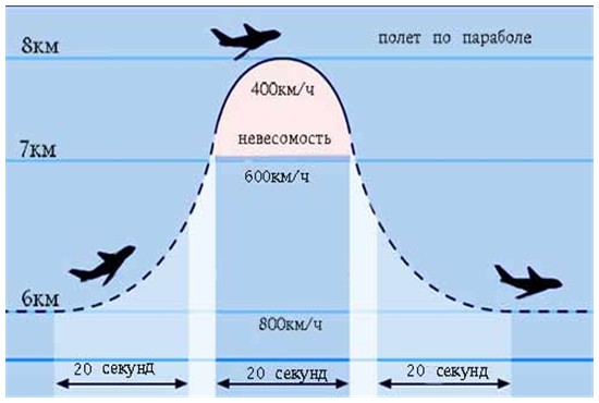 Имитация невесомости в самолёте