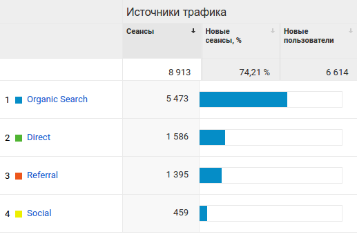 Основные источники трафика на сайт